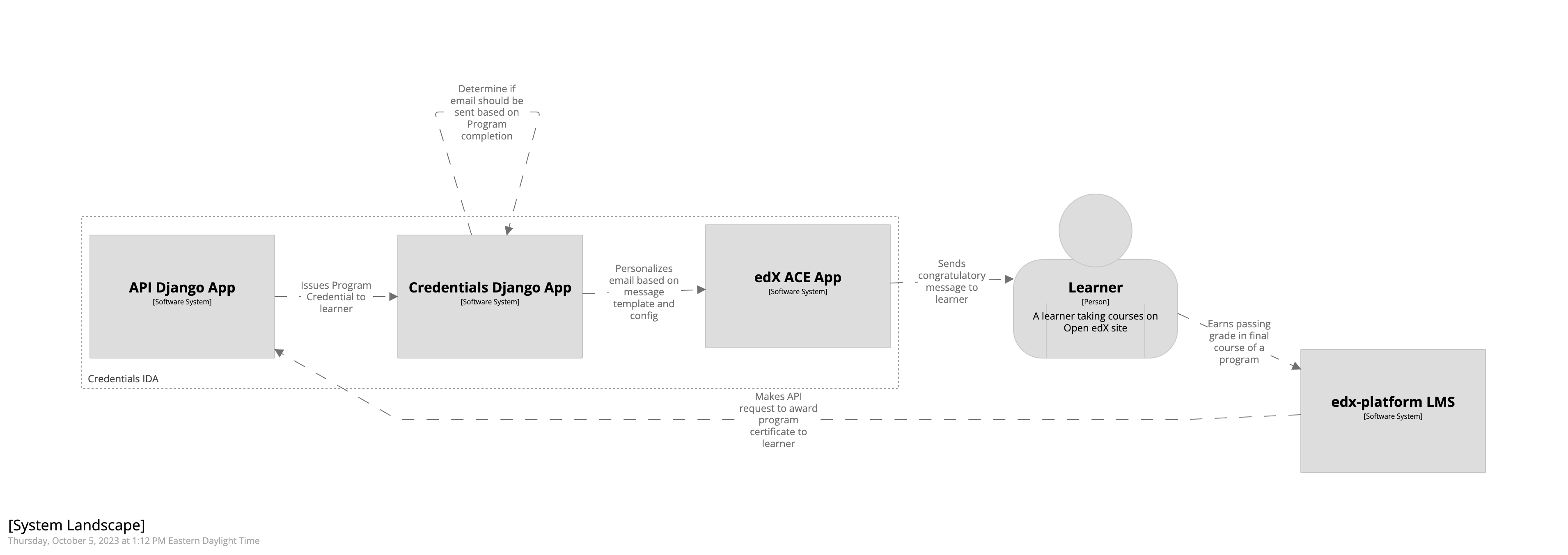 A diagram showing the components involved in sending a program completion message to a learner. A textual rendition is availalable as JSON in the document program_completion_emails.dsl, also in this repository.