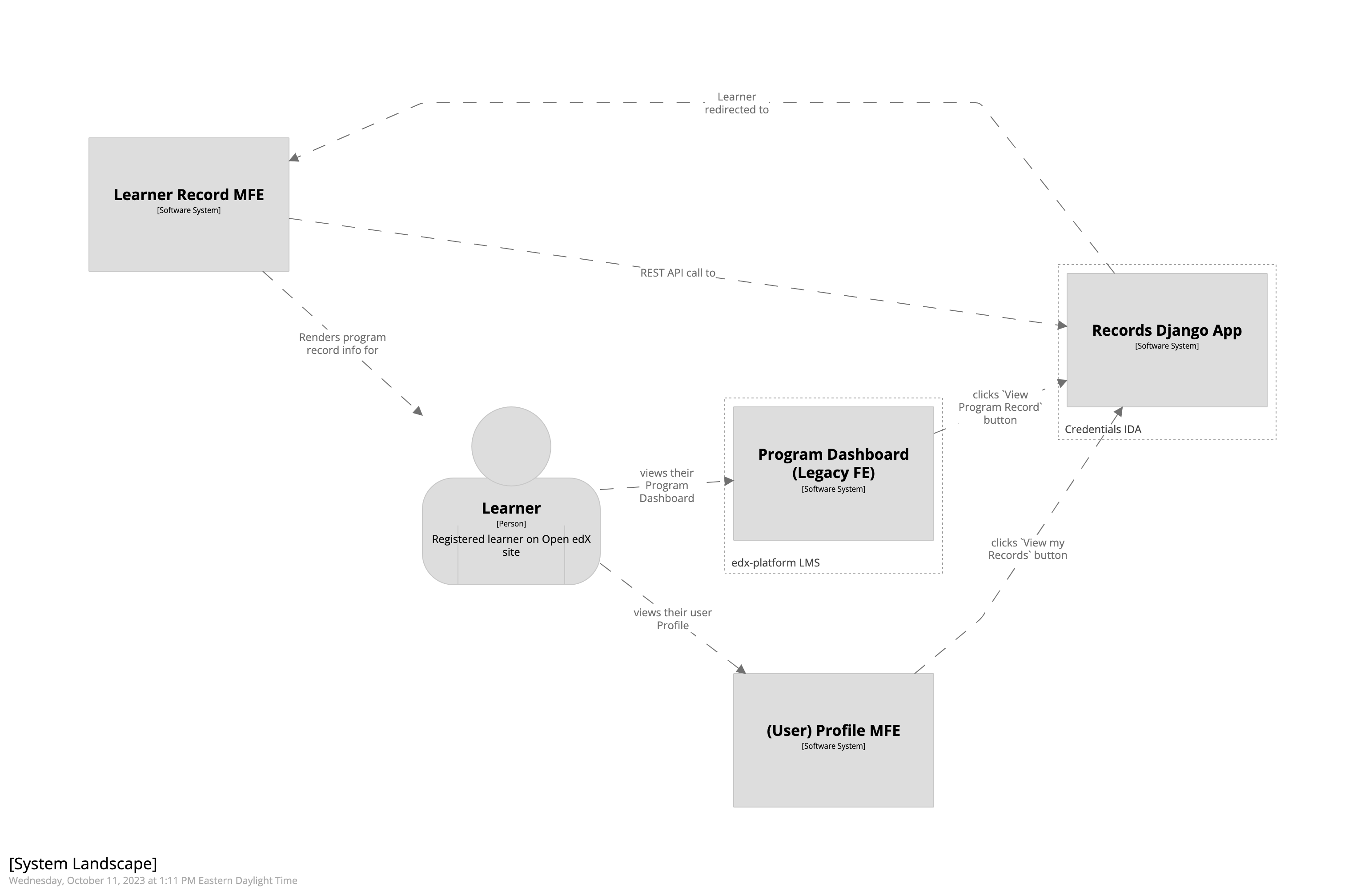 A diagram showing how data is retrieved to render a learner's Learner Record. A textual rendition is available in JSON in the document learner_record_mfe.dsl, also in this repository.