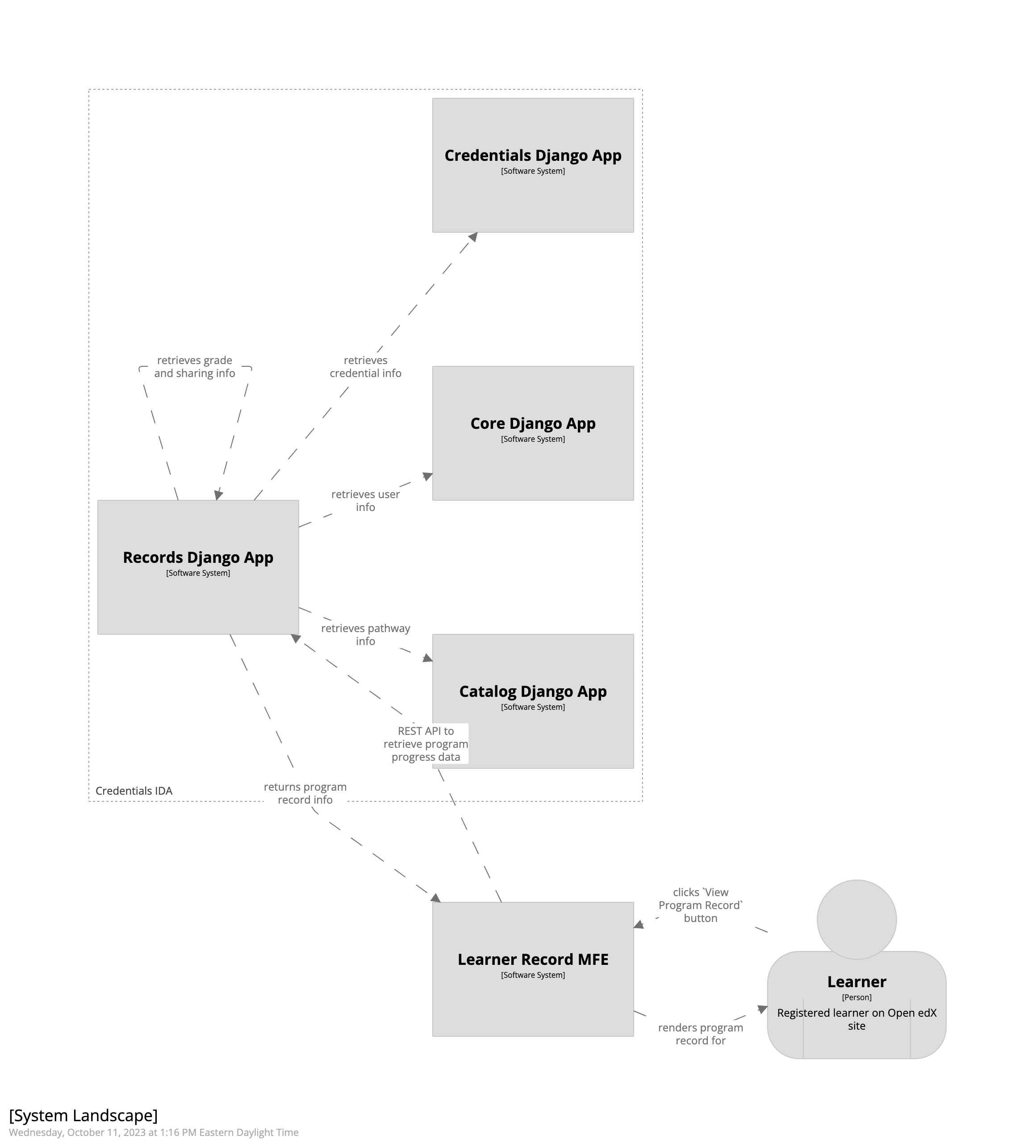 A diagram showing how data is retrieved to render a learner's Program Record. A textual rendition is available in JSON in the document learner_record_mfe_program_records.dsl, also in this repository.