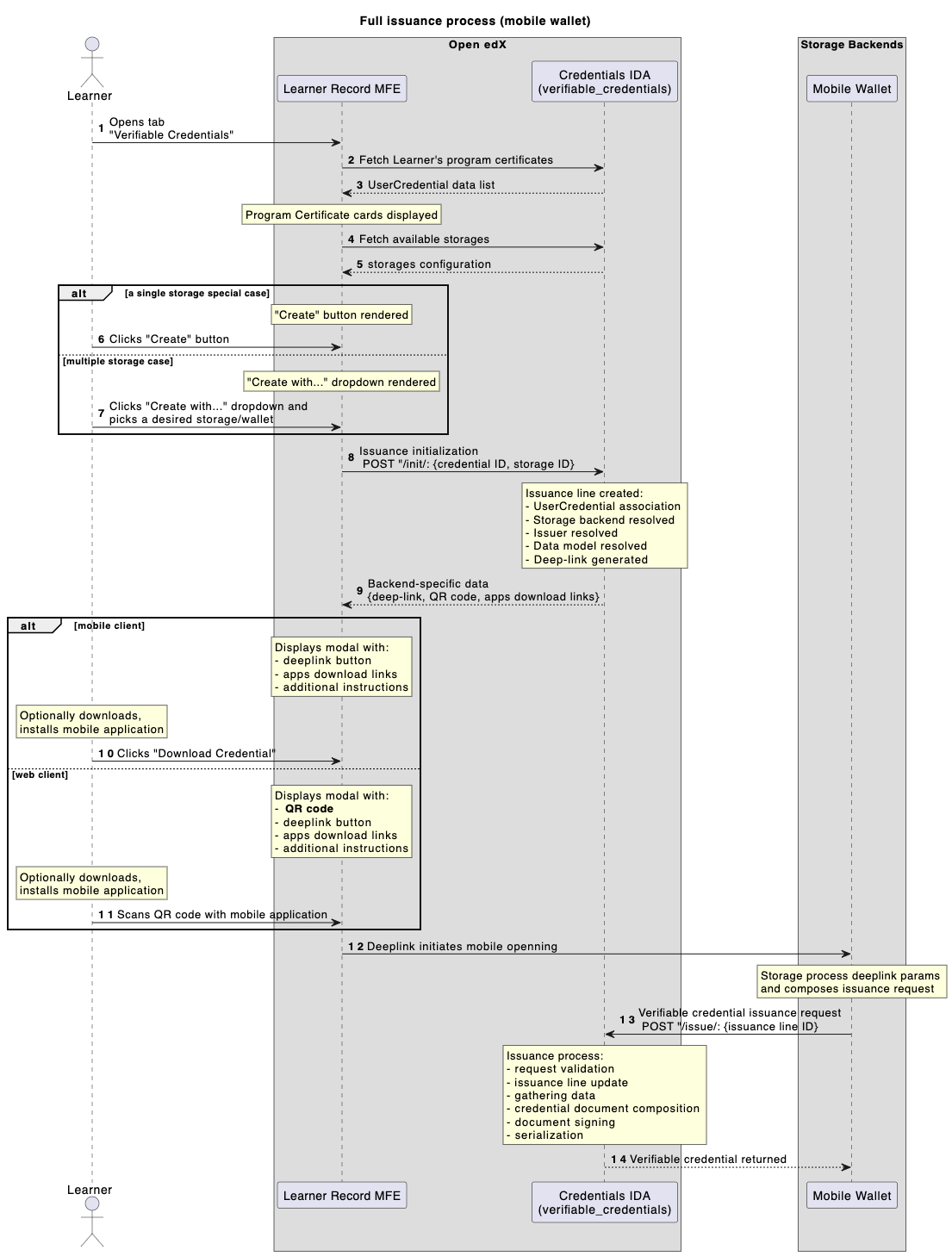 Verifiable Credentials issuance sequence diagram